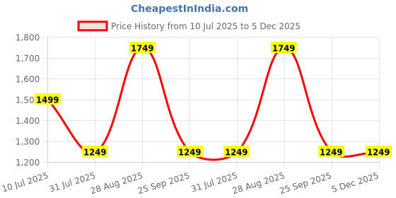 tatacliq.com Only Black & Blue Self Design Pullover only Price History Graph from 10 Jul 2025 to 5 Dec 2025