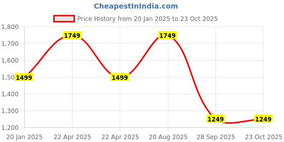 tatacliq.com Only Black & Blue Self Design Pullover only Price History Graph from 20 Jan 2025 to 22 Oct 2025