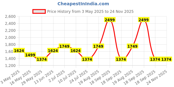 tatacliq.com Only Black & Blue Self Design Pullover only Price History Graph from 3 May 2025 to 24 Nov 2025