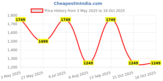 tatacliq.com Only Black & Blue Self Design Pullover only Price History Graph from 3 May 2025 to 16 Oct 2025