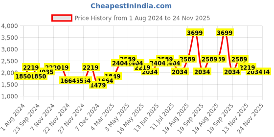 tatacliq.com Only Black & Brown Regular Fit Pullover only Price History Graph from 1 Aug 2024 to 24 Nov 2025