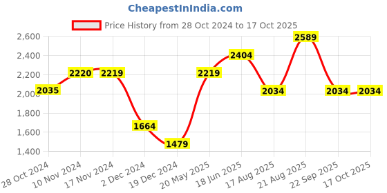 tatacliq.com Only Black & Brown Regular Fit Pullover only Price History Graph from 28 Oct 2024 to 15 Oct 2025