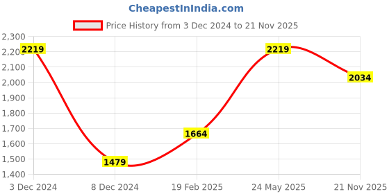 tatacliq.com Only Black & Brown Regular Fit Pullover only Price History Graph from 3 Dec 2024 to 21 Nov 2025