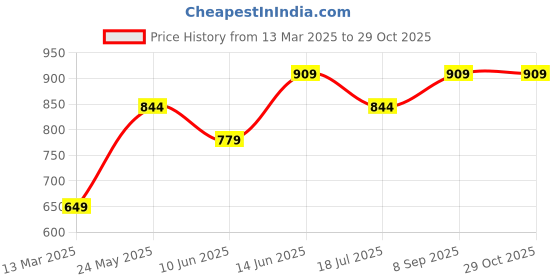 tatacliq.com Only Black & Cream Cotton Graphic Print T-Shirt only Price History Graph from 13 Mar 2025 to 28 Oct 2025