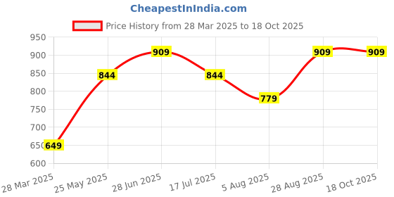 tatacliq.com Only Black & Cream Cotton Graphic Print T-Shirt only Price History Graph from 28 Mar 2025 to 18 Oct 2025