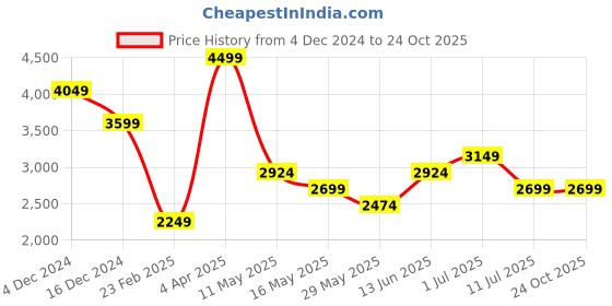 tatacliq.com Only Black & Cream Graphic Print Bomber Jacket only Price History Graph from 4 Dec 2024 to 23 Oct 2025