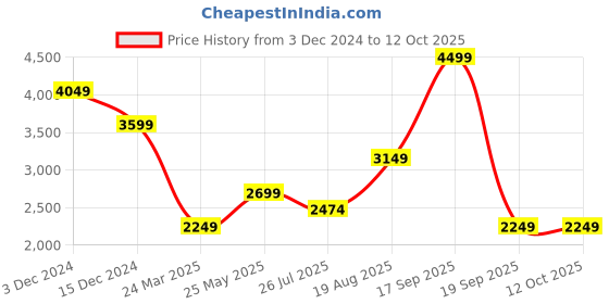 tatacliq.com Only Black & Cream Graphic Print Bomber Jacket only Price History Graph from 3 Dec 2024 to 11 Oct 2025