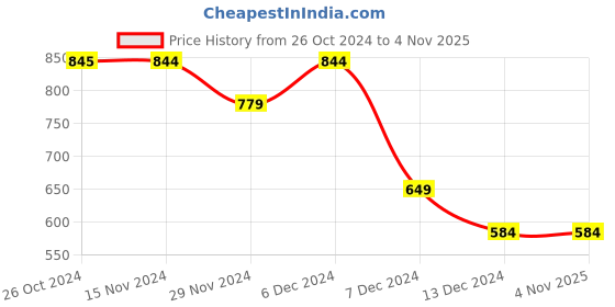 tatacliq.com Only Black & Green Cotton Printed T-Shirt only Price History Graph from 26 Oct 2024 to 4 Nov 2025