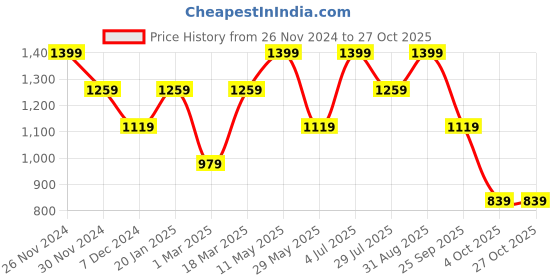 tatacliq.com Only Black & Green Striped Shirt only Price History Graph from 26 Nov 2024 to 27 Oct 2025