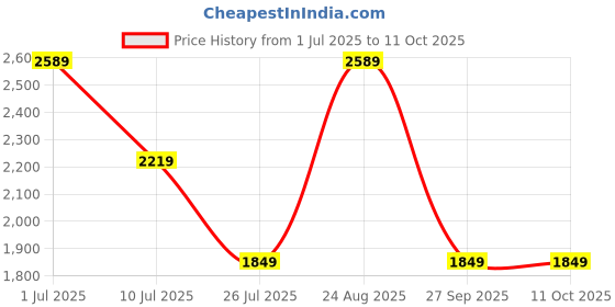 tatacliq.com Only Black & Off White Regular Fit Jacket only Price History Graph from 1 Jul 2025 to 11 Oct 2025