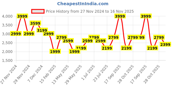 tatacliq.com Only Black & Off White Self Design Pullover only Price History Graph from 27 Nov 2024 to 16 Nov 2025