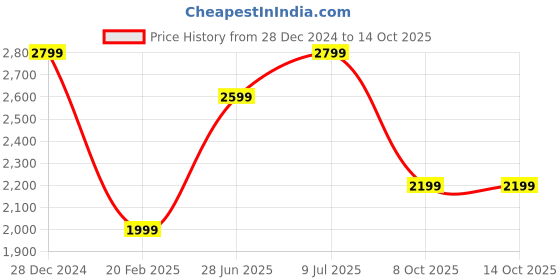 tatacliq.com Only Black & Off White Self Design Pullover only Price History Graph from 28 Dec 2024 to 14 Oct 2025