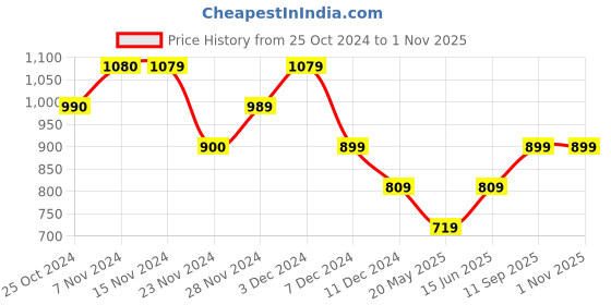 tatacliq.com Only Black and Orange Cotton Printed T-Shirt only Price History Graph from 25 Oct 2024 to 31 Oct 2025