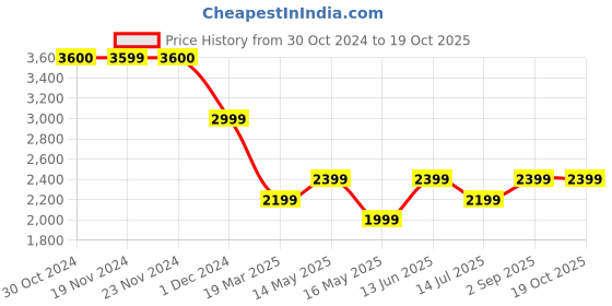 tatacliq.com Only Black & Orange Printed A Line Dress only Price History Graph from 30 Oct 2024 to 18 Oct 2025