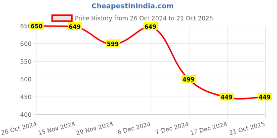 tatacliq.com Only Black & Pink Cotton Graphic Print T-Shirt only Price History Graph from 26 Oct 2024 to 20 Oct 2025