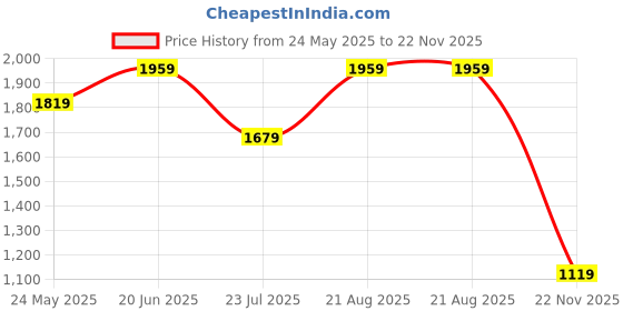 tatacliq.com Only Black & Pink Floral Print A Line Dress only Price History Graph from 24 May 2025 to 22 Nov 2025