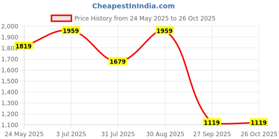 tatacliq.com Only Black & Pink Floral Print A Line Dress only Price History Graph from 24 May 2025 to 26 Oct 2025