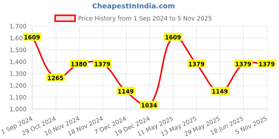 tatacliq.com Only Black & Pink Floral Print Shirt only Price History Graph from 1 Sep 2024 to 3 Nov 2025