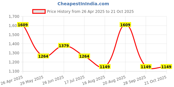tatacliq.com Only Black & Pink Floral Print Shirt only Price History Graph from 26 Apr 2025 to 20 Oct 2025