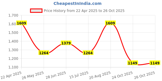 tatacliq.com Only Black & Pink Floral Print Shirt only Price History Graph from 22 Apr 2025 to 24 Oct 2025