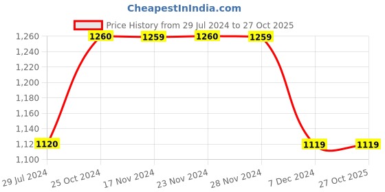tatacliq.com Only Black & Pink Printed Shirt only Price History Graph from 29 Jul 2024 to 27 Oct 2025