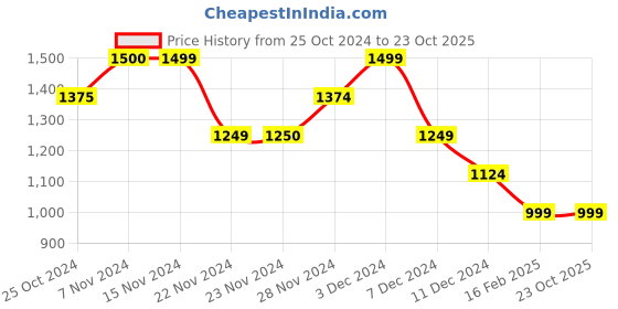 tatacliq.com Only Black and Purple Floral Print Top only Price History Graph from 25 Oct 2024 to 23 Oct 2025