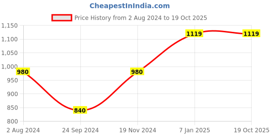 tatacliq.com Only Black & Purple Printed High Rise Tights only Price History Graph from 2 Aug 2024 to 17 Oct 2025