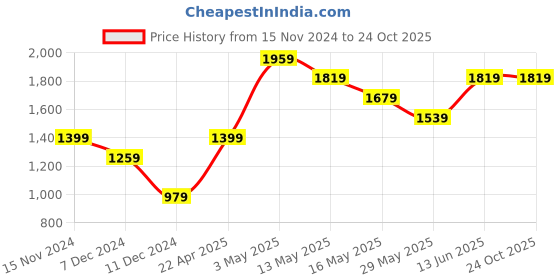 tatacliq.com Only Black & Purple Pullover only Price History Graph from 15 Nov 2024 to 24 Oct 2025