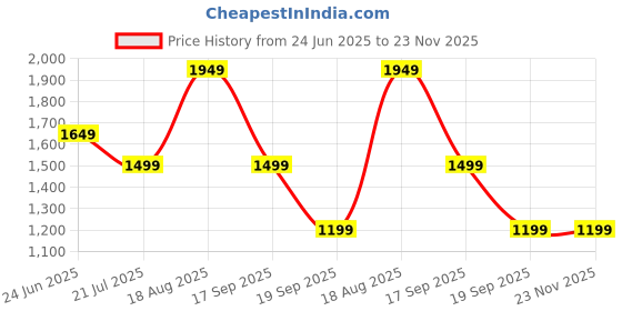 tatacliq.com Only Black & Red Cotton Printed Kimono only Price History Graph from 24 Jun 2025 to 23 Nov 2025