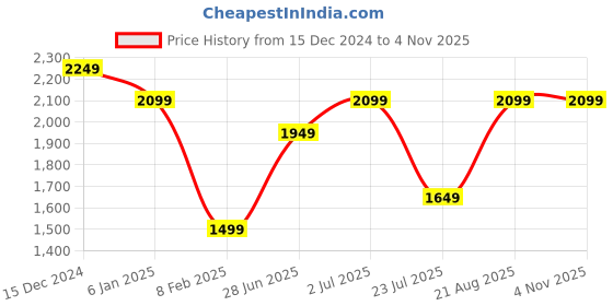 tatacliq.com Only Black & Red Self Design Pullover only Price History Graph from 15 Dec 2024 to 4 Nov 2025