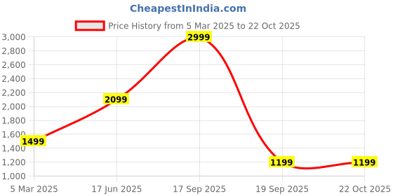 tatacliq.com Only Black & White Cotton Checks Crop Shirt only Price History Graph from 5 Mar 2025 to 22 Oct 2025
