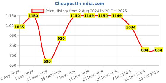 tatacliq.com Only Black & White Cotton Color-Block Zip Sweatshirt only Price History Graph from 2 Aug 2024 to 20 Oct 2025