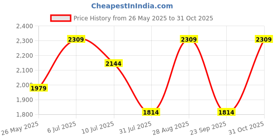tatacliq.com Only Black & White Cotton Embellished Sweatshirt only Price History Graph from 26 May 2025 to 31 Oct 2025