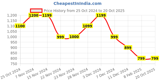 tatacliq.com Only Black and White Cotton Graphic Print T-Shirt only Price History Graph from 25 Oct 2024 to 20 Oct 2025