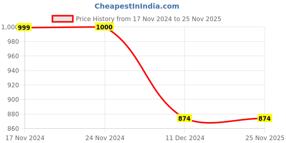 tatacliq.com Only Black & White Cotton Printed Relaxed Fit High Rise Pants only Price History Graph from 17 Nov 2024 to 25 Nov 2025