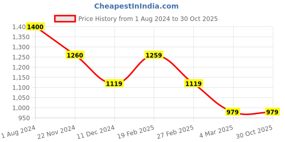 tatacliq.com Only Black & White Cotton Printed Shirt only Price History Graph from 1 Aug 2024 to 30 Oct 2025