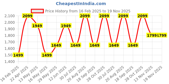 tatacliq.com Only Black & White Floral Print Pullover only Price History Graph from 16 Feb 2025 to 19 Nov 2025