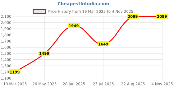 tatacliq.com Only Black & White Floral Print Pullover only Price History Graph from 19 Mar 2025 to 3 Nov 2025