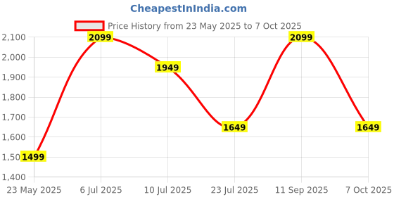 tatacliq.com Only Black & White Floral Print Pullover only Price History Graph from 23 May 2025 to 7 Oct 2025