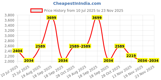 tatacliq.com Only Black & White Geometric Print Jacquard Knit Pullover only Price History Graph from 10 Jul 2025 to 22 Nov 2025