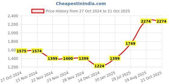 tatacliq.com Only Black & White Printed A Line Dress only Price History Graph from 27 Oct 2024 to 20 Oct 2025