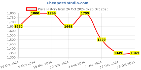 tatacliq.com Only Black & White Printed A Line Dress only Price History Graph from 26 Oct 2024 to 24 Oct 2025