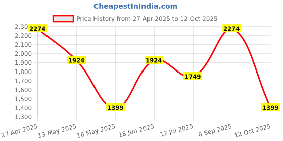 tatacliq.com Only Black & White Printed A Line Dress only Price History Graph from 27 Apr 2025 to 12 Oct 2025