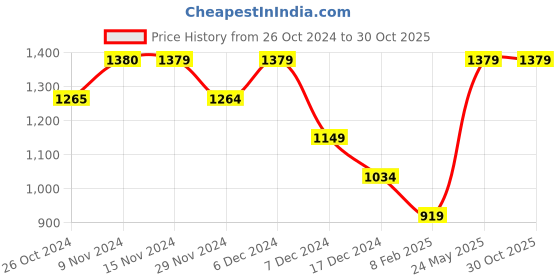 tatacliq.com Only Black & White Printed Crop Top only Price History Graph from 26 Oct 2024 to 30 Oct 2025
