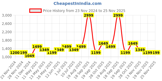 tatacliq.com Only Black & White Printed High Rise Pants only Price History Graph from 23 Nov 2024 to 25 Nov 2025