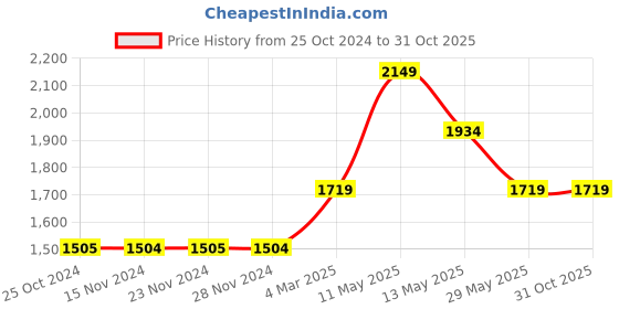 tatacliq.com Only Black & White Printed Jumpsuit only Price History Graph from 25 Oct 2024 to 31 Oct 2025
