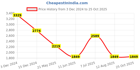 tatacliq.com Only Black & White Printed Pullover only Price History Graph from 3 Dec 2024 to 25 Oct 2025