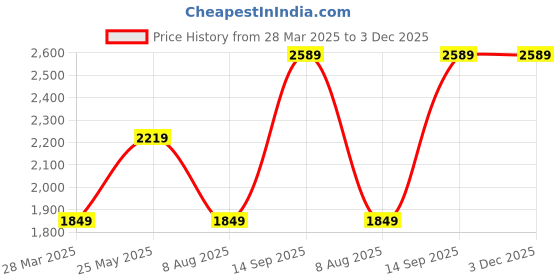 tatacliq.com Only Black & White Printed Pullover only Price History Graph from 28 Mar 2025 to 3 Dec 2025