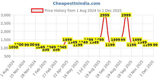 tatacliq.com Only Black & White Printed Regular Fit High Rise Pants only Price History Graph from 1 Aug 2024 to 30 Nov 2025