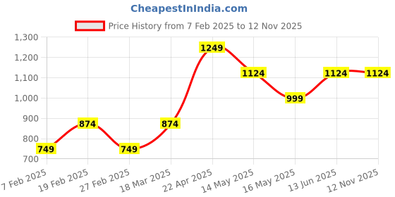 tatacliq.com Only Black & White Printed Shirt only Price History Graph from 7 Feb 2025 to 12 Nov 2025